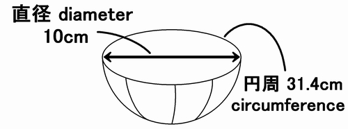 直径と円周の関係